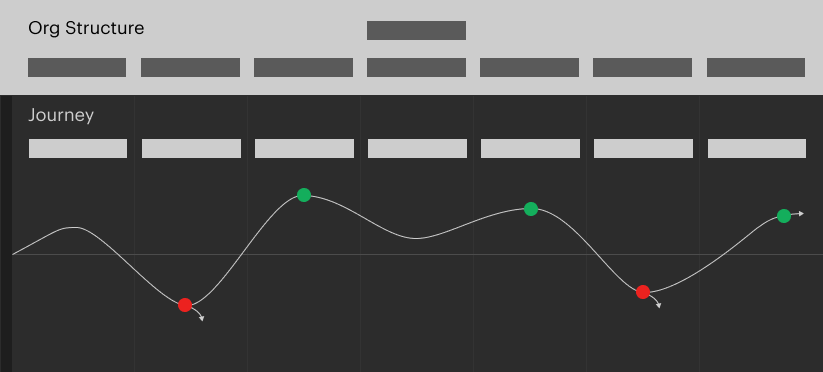 What If Your Org Chart Matched the Customer Journey?